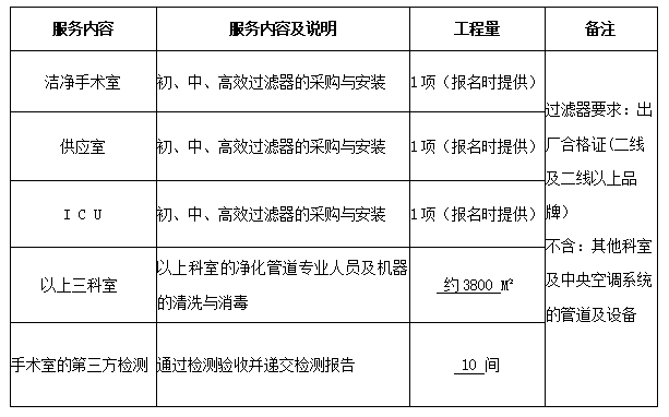 永州市中醫(yī)醫(yī)院潔凈手術(shù)室、供應(yīng)室及ICU層流初、中、高效過濾器采購與凈化空調(diào)管道專業(yè)清洗與消毒服務(wù)項(xiàng)目公告