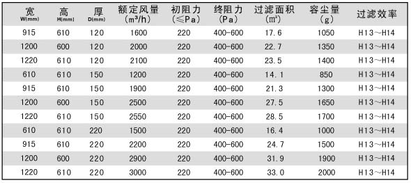 DOP一體化高效過濾器標(biāo)準(zhǔn)技術(shù)參數(shù)