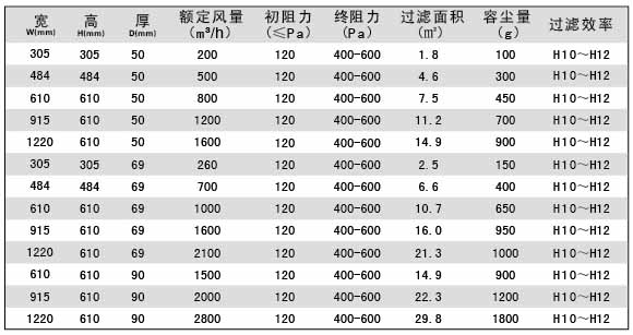 無隔板亞高效空氣過濾器參數(shù)